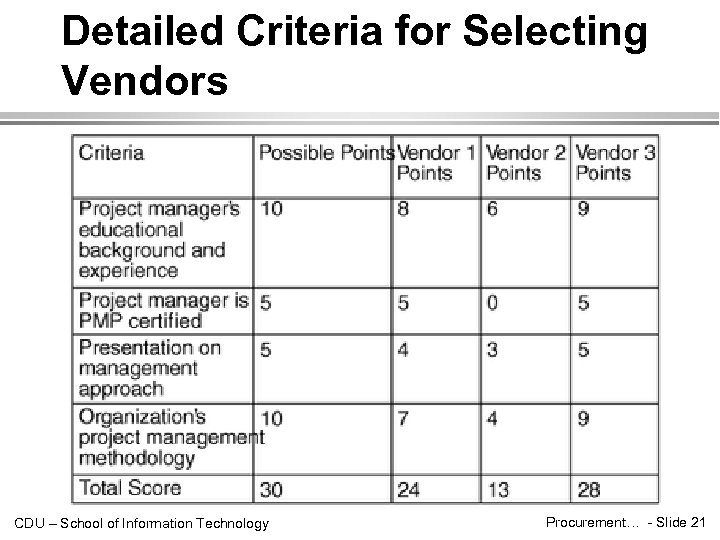 Detailed Criteria for Selecting Vendors CDU – School of Information Technology Procurement… - Slide