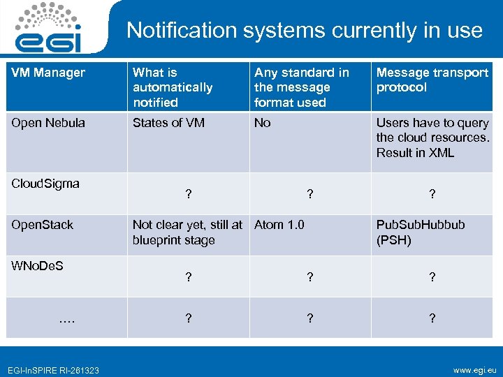Notification systems currently in use VM Manager What is automatically notified Any standard in