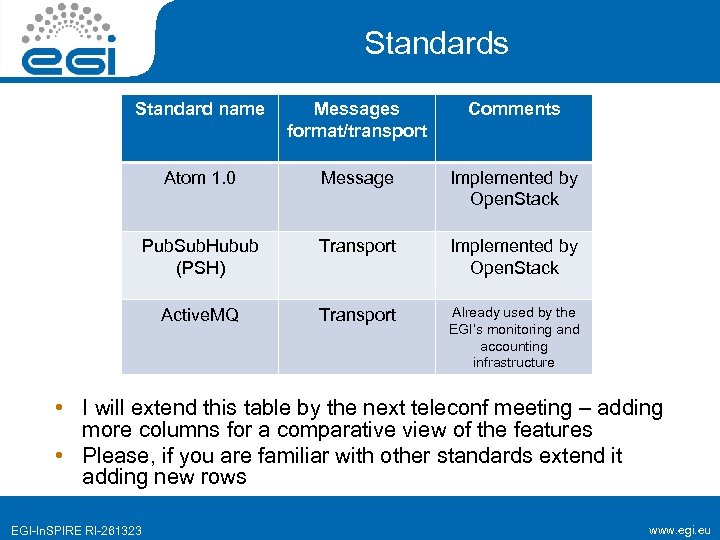 Standards Standard name Messages format/transport Comments Atom 1. 0 Message Implemented by Open. Stack