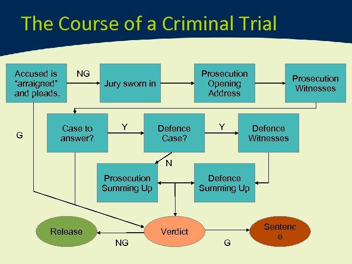 The Course of a Criminal Trial Accused is “arraigned” and pleads. G NG Case