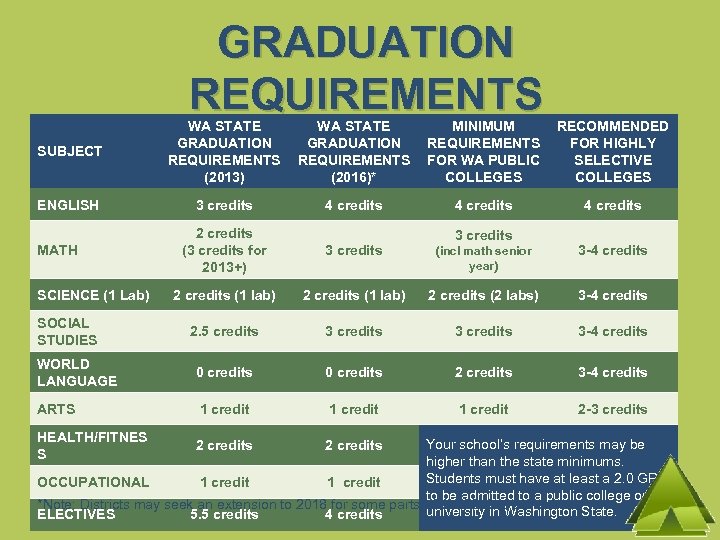 GRADUATION REQUIREMENTS SUBJECT WA STATE GRADUATION REQUIREMENTS (2013) WA STATE GRADUATION REQUIREMENTS (2016)* MINIMUM