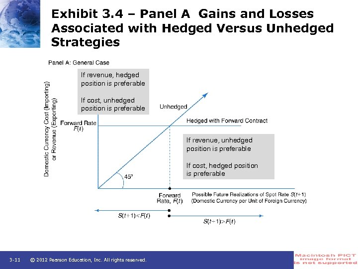 Exhibit 3. 4 – Panel A Gains and Losses Associated with Hedged Versus Unhedged
