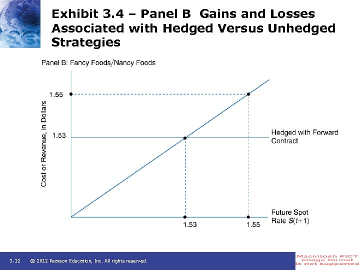Exhibit 3. 4 – Panel B Gains and Losses Associated with Hedged Versus Unhedged