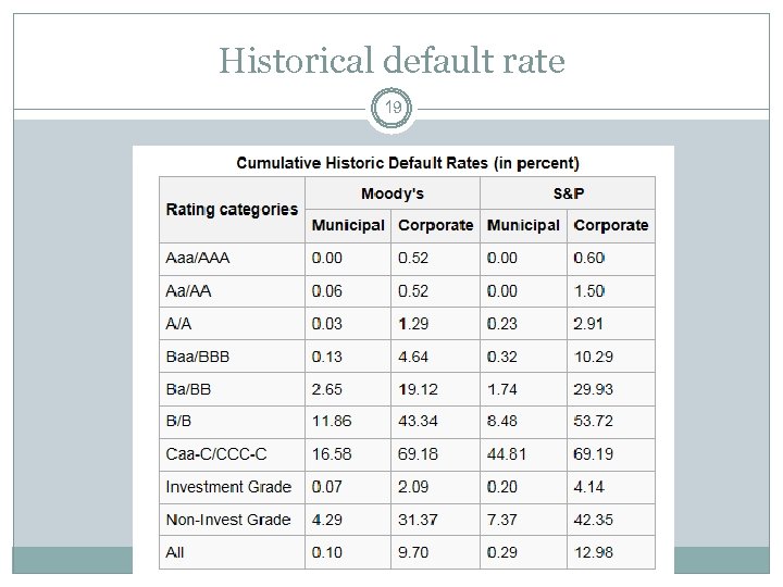 Historical default rate 19 