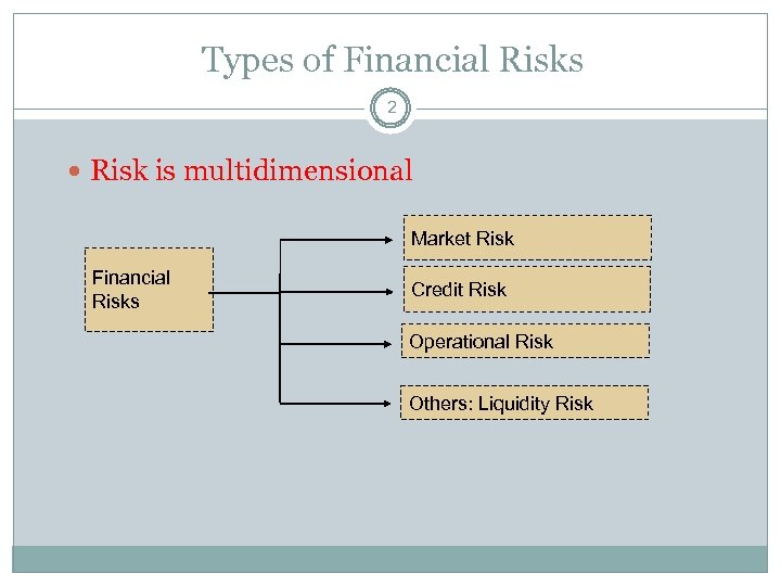 Types of Financial Risks 2 Risk is multidimensional Market Risk Financial Risks Credit Risk