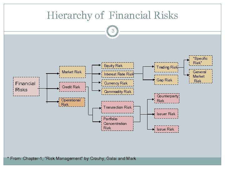 Hierarchy of Financial Risks 3 Equity Risk Market Risk Financial Risks Credit Risk “Specific
