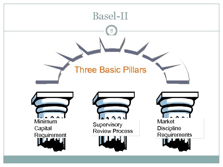 Basel-II 8 Three Basic Pillars Minimum Capital Requirement Supervisory Review Process Market Discipline Requirements
