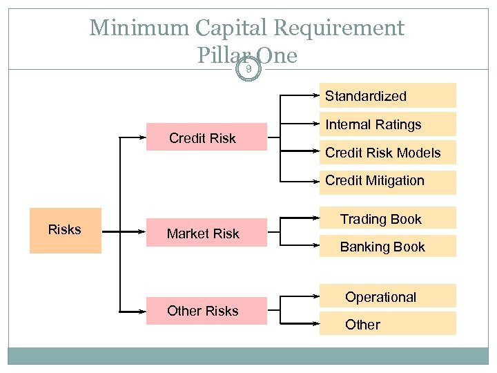 Minimum Capital Requirement Pillar One 9 Standardized Credit Risk Internal Ratings Credit Risk Models