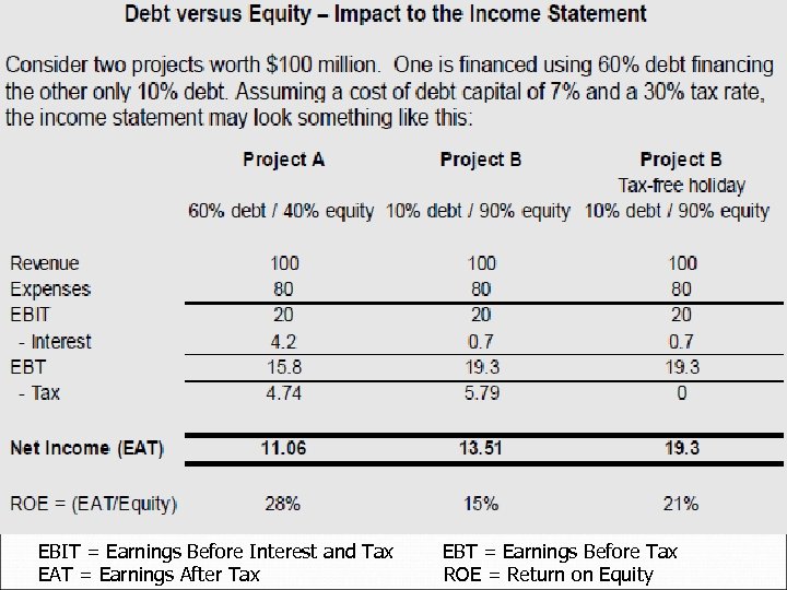 Earning before interests