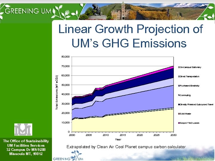 Linear Growth Projection of UM’s GHG Emissions 80, 000 On-Campus Stationary 60, 000 Direct