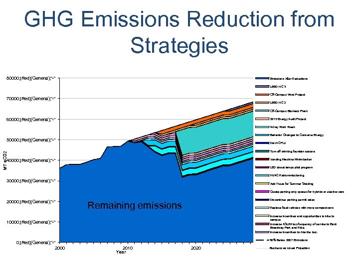 GHG Emissions Reduction from Strategies 80000; [Red](General); 