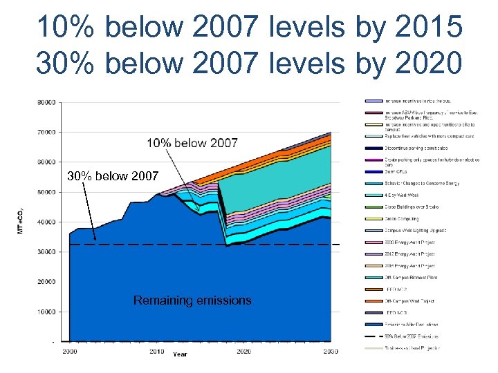 10% below 2007 levels by 2015 30% below 2007 levels by 2020 30% below
