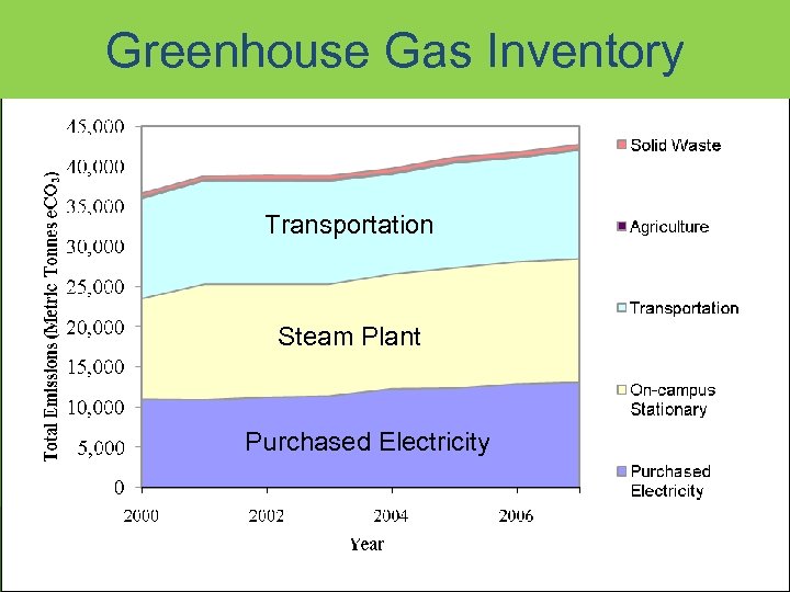 Greenhouse Gas Inventory Transportation Steam Plant Purchased Electricity The Office of Sustainability UM Facilities
