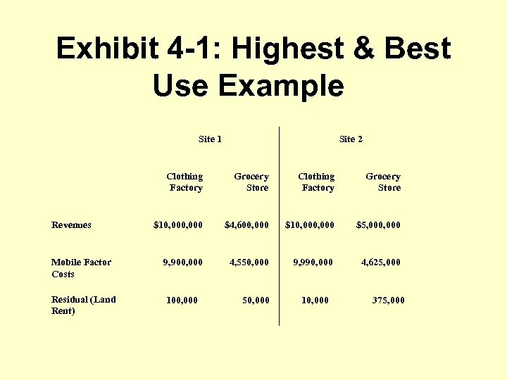 Exhibit 4 -1: Highest & Best Use Example Site 1 Site 2 Clothing Factory