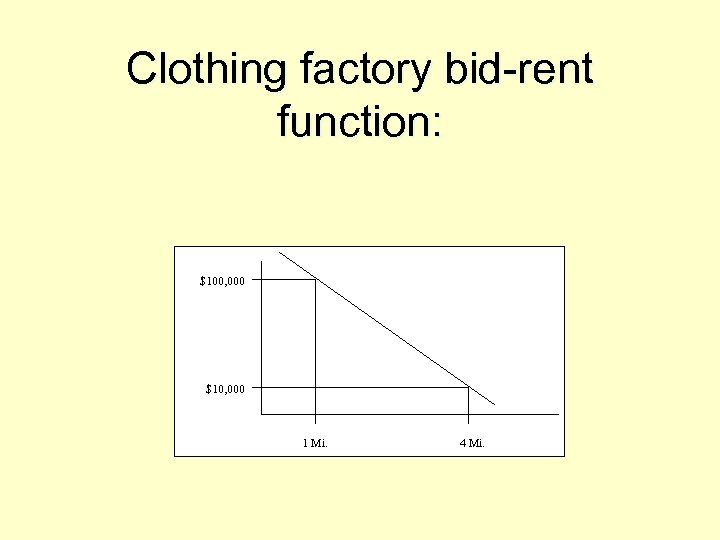 Clothing factory bid-rent function: $100, 000 $10, 000 1 Mi. 4 Mi. 