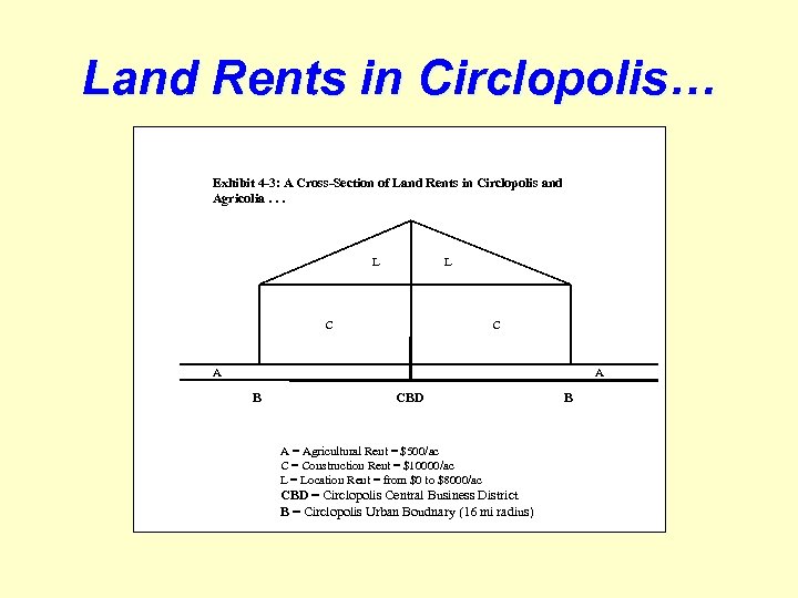 Land Rents in Circlopolis… Exhibit 4 -3: A Cross-Section of Land Rents in Circlopolis