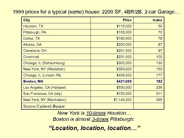 1999 prices for a typical (same) house: 2200 SF, 4 BR/2 B, 2 -car