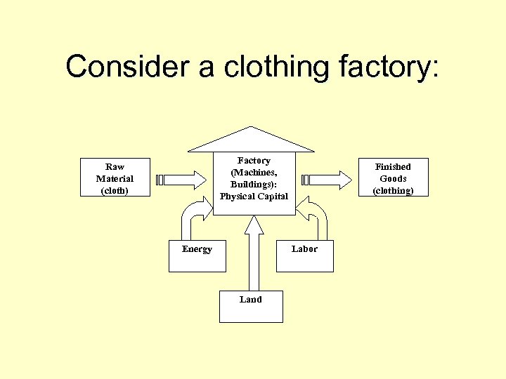 Consider a clothing factory: Factory (Machines, Buildings): Physical Capital Raw Material (cloth) Energy Finished
