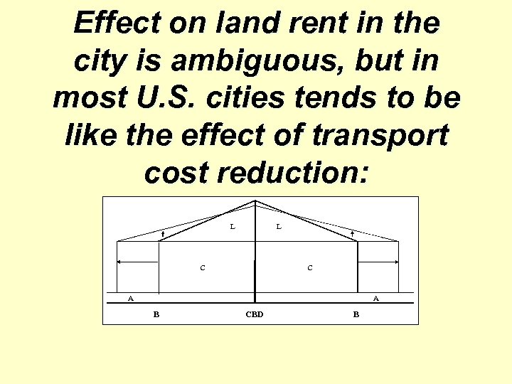 Effect on land rent in the city is ambiguous, but in most U. S.