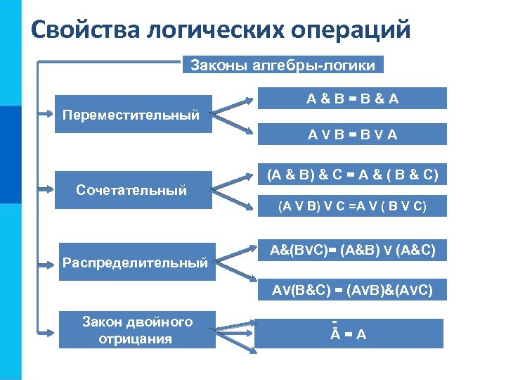 Операция 8. Свойства логических операций Информатика. Свойства лоическихтопераций. Основные свойства логических операций. Свойства логических операций законы.