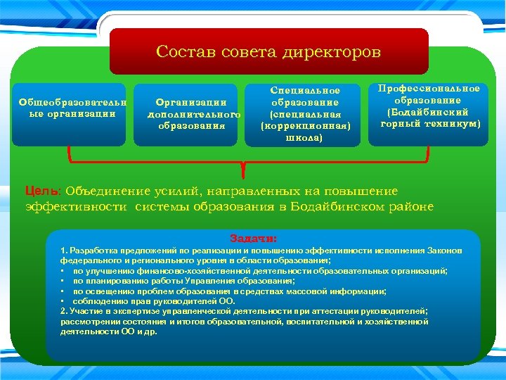 Состав совета директоров Общеобразовательн ые организации Организации дополнительного образования Специальное образование (специальная (коррекционная) школа)