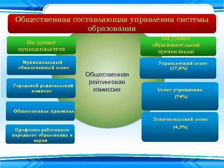 Общественная составляющая управления системы образования На уровне образовательной организации На уровне муниципалитета Муниципальный общественный
