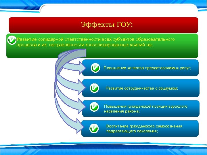 Эффекты ГОУ: Развитие солидарной ответственности всех субъектов образовательного процесса и их направленности консолидированных усилий