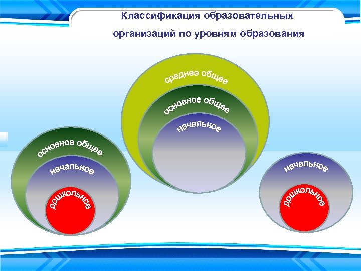 Классификация образовательных организаций по уровням образования 