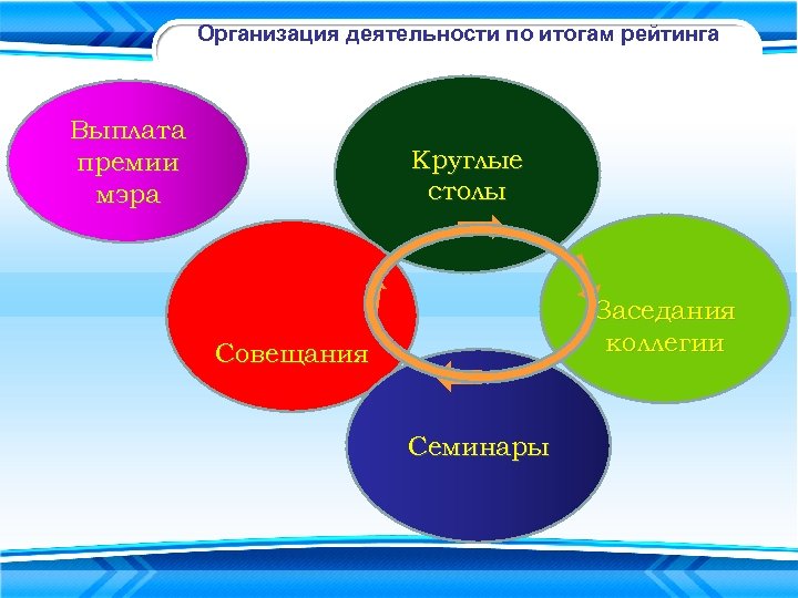 Организация деятельности по итогам рейтинга Выплата премии мэра Круглые столы Заседания коллегии Совещания Семинары