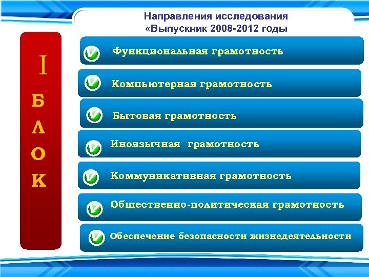 Направления исследования «Выпускник 2008 -2012 годы I Б Л О К Функциональная грамотность Компьютерная