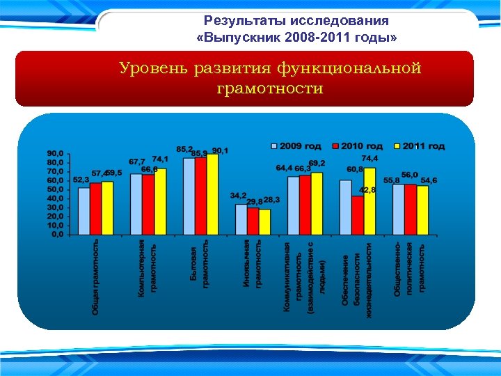 Результаты исследования «Выпускник 2008 -2011 годы» Уровень развития функциональной грамотности 