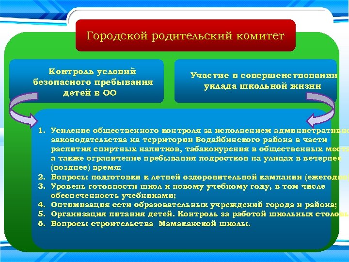 Городской родительский комитет Контроль условий безопасного пребывания детей в ОО Участие в совершенствовании уклада