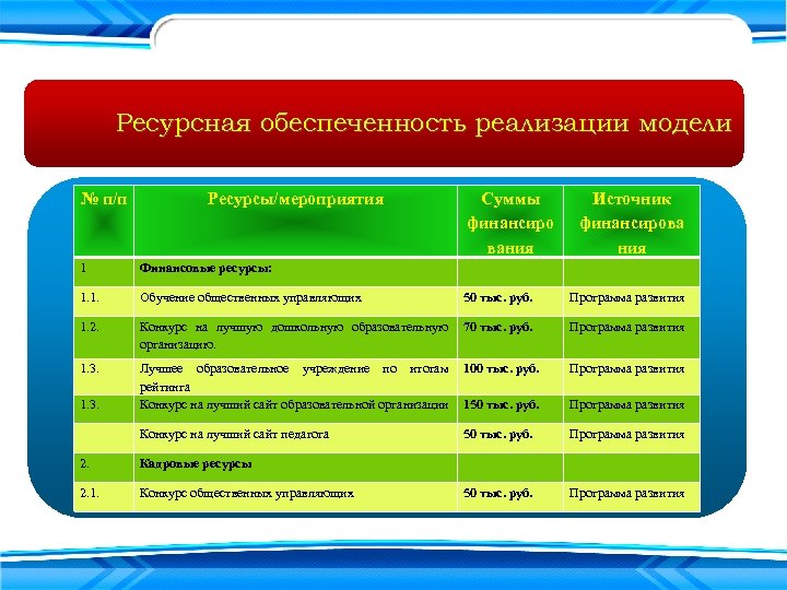 Ресурсная обеспеченность реализации модели № п/п Ресурсы/мероприятия Суммы финансиро вания Источник финансирова ния 1