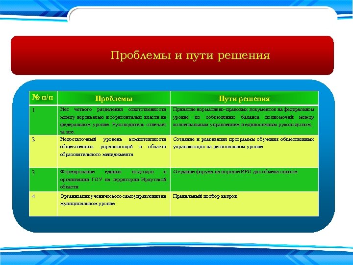 Проблемы и пути решения № п/п Проблемы Пути решения Нет четкого разделения ответственности между