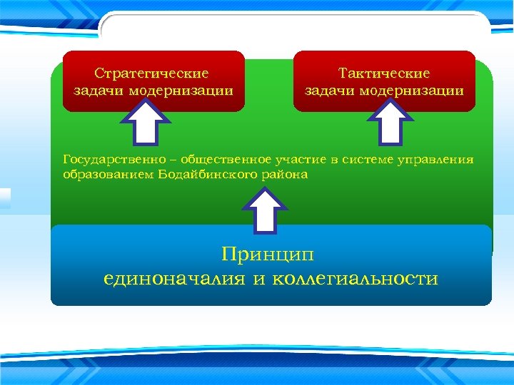 Стратегические задачи модернизации Тактические задачи модернизации Государственно – общественное участие в системе управления образованием