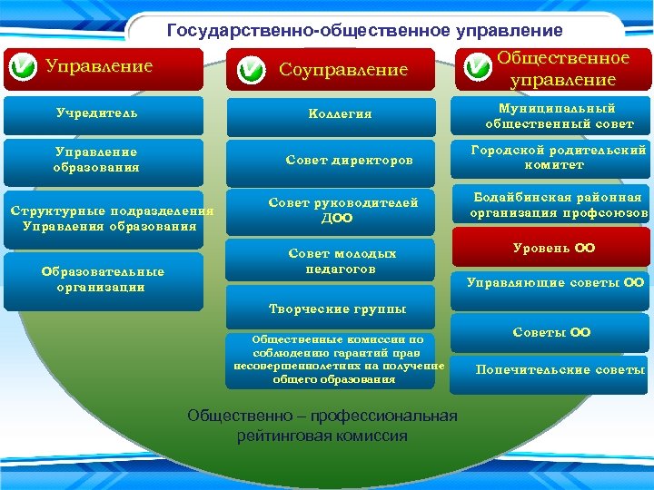 Государственно-общественное управление Общественное Управление Соуправление Учредитель Коллегия Управление образования Совет директоров Структурные подразделения Управления