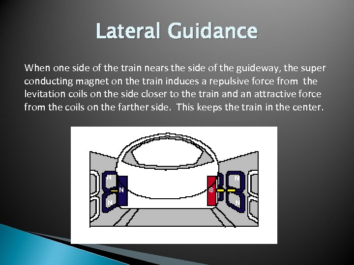 Lateral Guidance When one side of the train nears the side of the guideway,