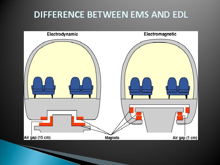 DIFFERENCE BETWEEN EMS AND EDL 