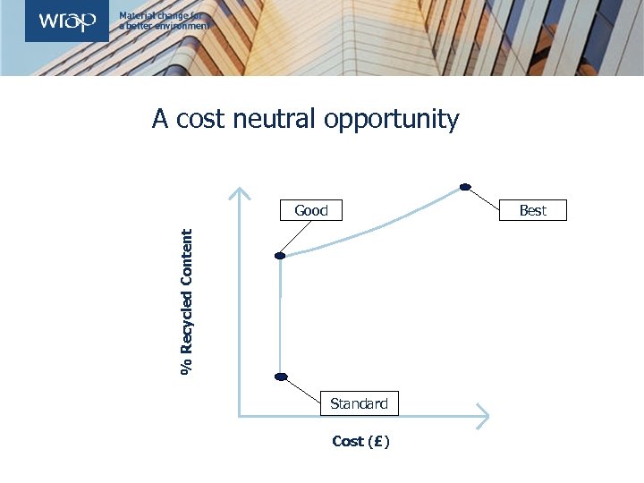 A cost neutral opportunity Good % Recycled Content Best Standard Cost (£) 