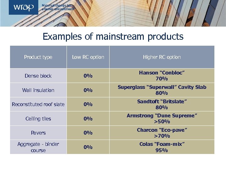 Examples of mainstream products Product type Low RC option Higher RC option Dense block