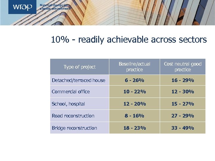 10% - readily achievable across sectors Type of project Baseline/actual practice Cost neutral good