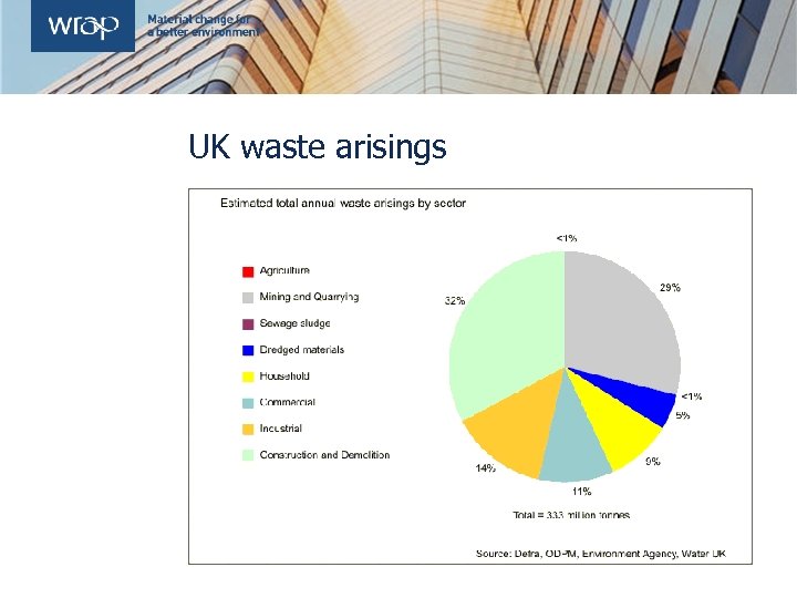 UK waste arisings 