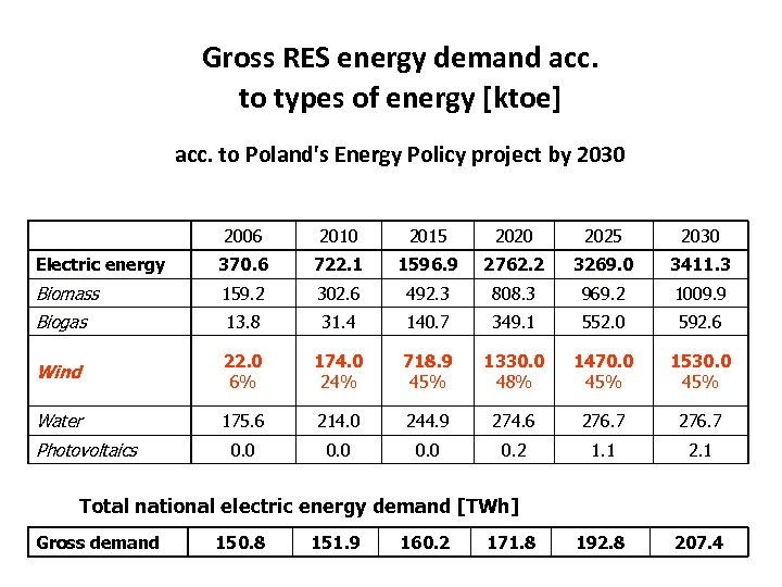 Gross RES energy demand acc. to types of energy [ktoe] acc. to Poland's Energy