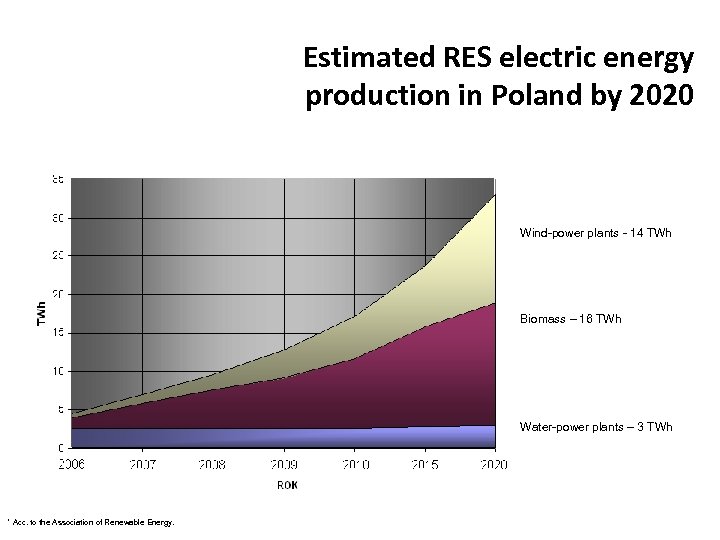 Estimated RES electric energy production in Poland by 2020 Wind-power plants - 14 TWh