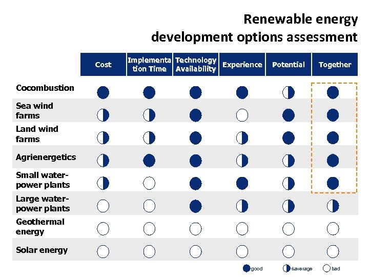 Renewable energy development options assessment Cost Implementa Technology Experience tion Time Availability Potential Together