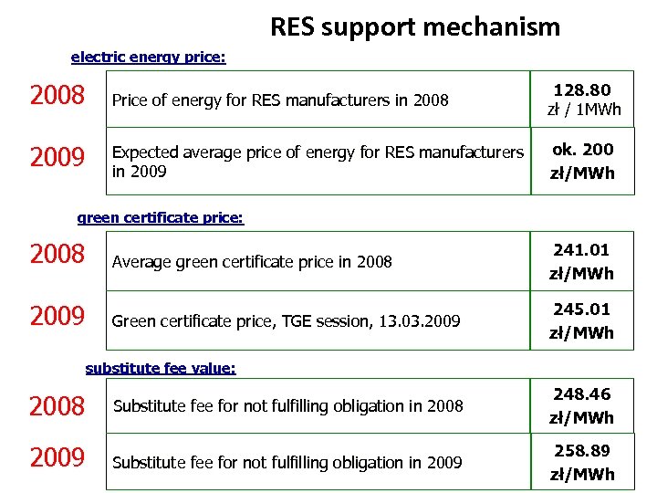 RES support mechanism electric energy price: 2008 Price of energy for RES manufacturers in