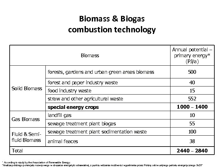 Biomass & Biogas combustion technology Biomass Annual potential – primary energy* (PJ/a) forests, gardens