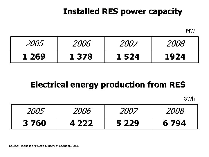 Installed RES power capacity MW 2005 2006 2007 2008 1 269 1 378 1