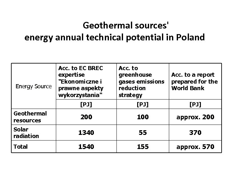 Geothermal sources' energy annual technical potential in Poland Acc. to greenhouse gases emissions reduction