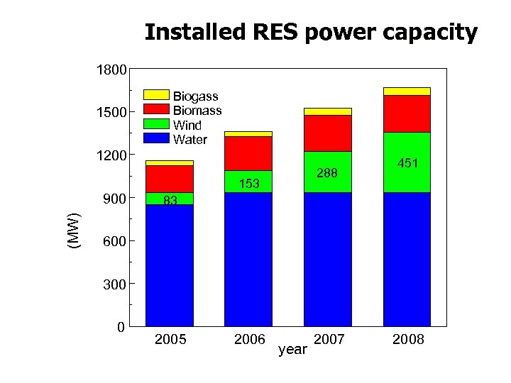 Installed RES power capacity 1800 1500 Biogass Biomass Wind Water 1200 288 153 (MW)